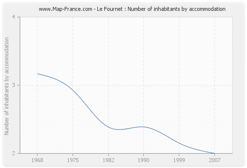 Le Fournet : Number of inhabitants by accommodation